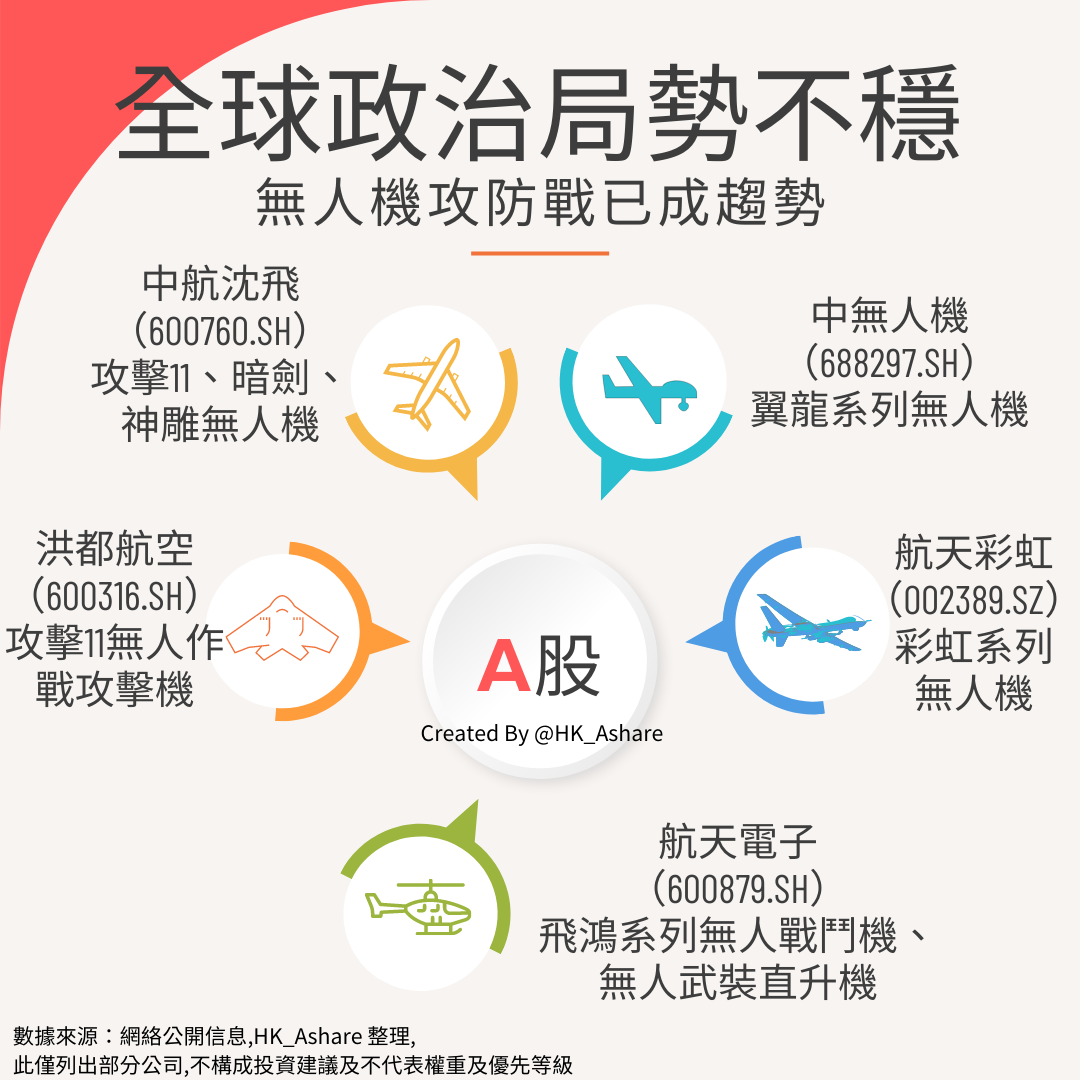 軍事工業之無人機｜認識概念股系列】 – HK-Ashare